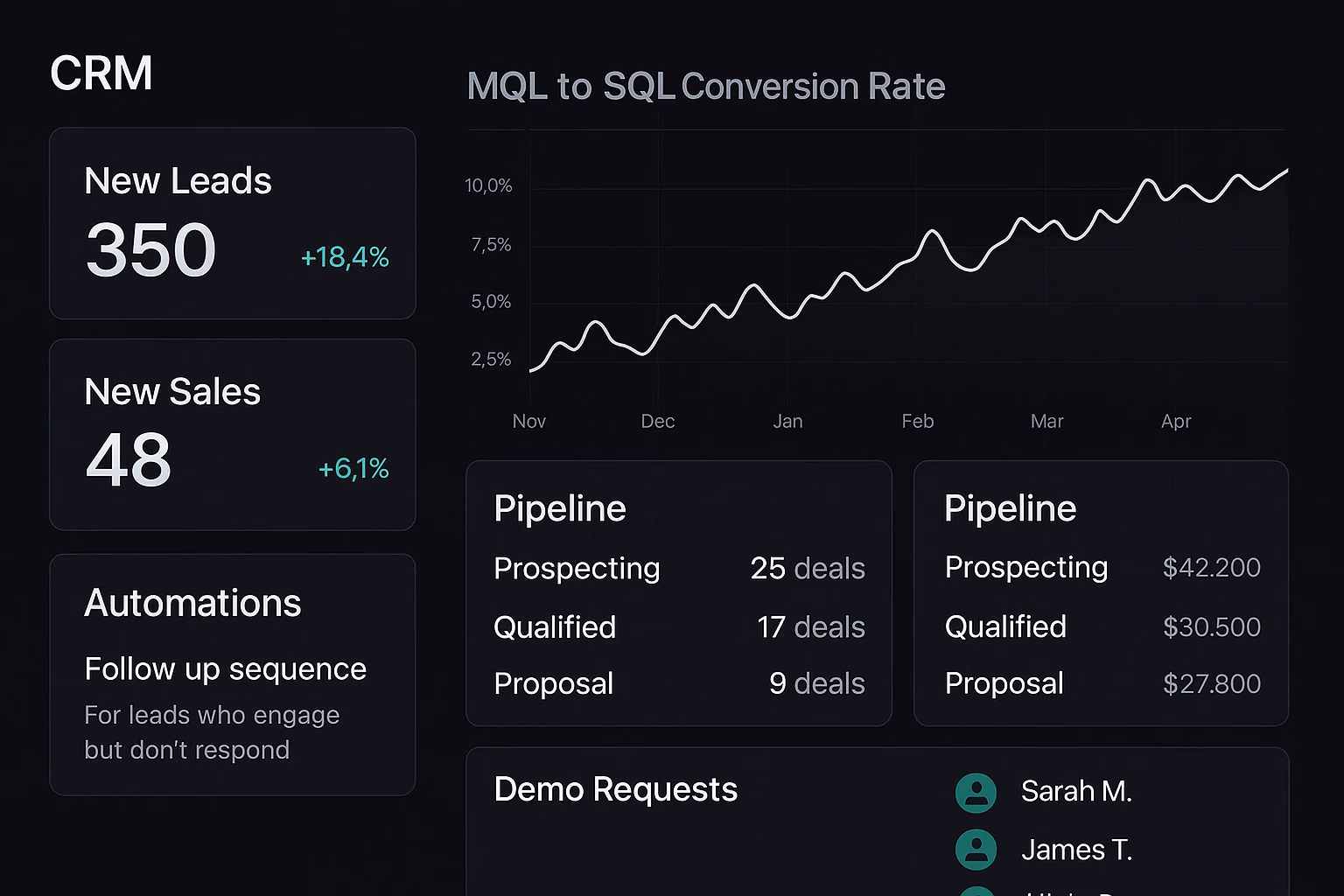 Growth dashboard showing lead tracking, appointment bookings, and practice growth metrics